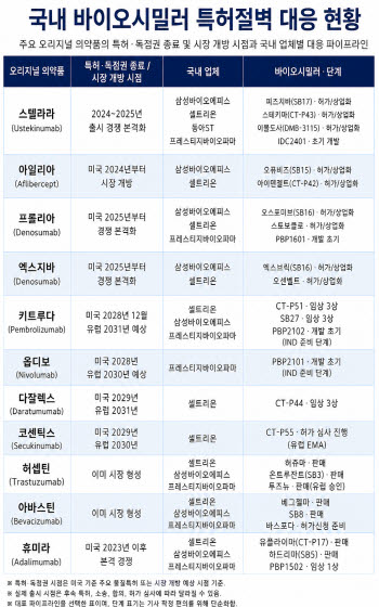 환율은 CMO, 특허절벽은 바이오시밀러…불황 속 유망 업종은