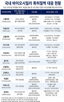 환율은 CMO, 특허절벽은 바이오시밀러…불황 속 유망 업종은