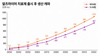레켐비·키선라 처방 조 단위로 급증...뉴로핏, '반사이익' 기대"