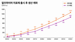 레켐비·키선라 처방 조 단위로 급증...뉴로핏, '반사이익' 기대"