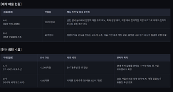 [M&A 딜보드]설비·환경제조 매물로…IT·헬스케어 인수 수요