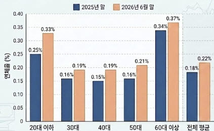 '빚투 청구서' 날아왔나…청년·고령층 마통 연체율 빨간불