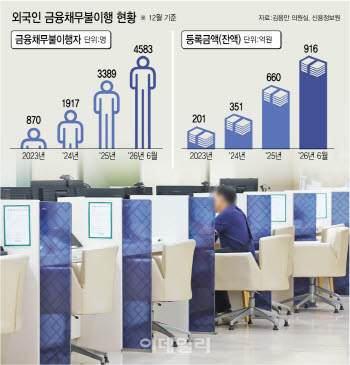 [단독]외국인 대출 5.5조 '역대 최대'…커지는 연체 리스크