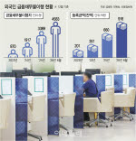 [단독]외국인 대출 5.5조 '역대 최대'…커지는 연체 리스크