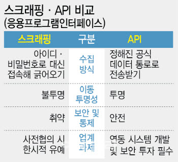 [단독] ‘데이터 긁어가기’에서 공식 전송으로…마이데이터 판 바뀐다