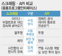 [단독] ‘데이터 긁어가기’에서 공식 전송으로…마이데이터 판 바뀐다