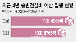전력망 시급한데…받은 예산도 못썼다