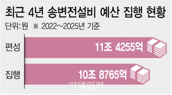 전력망 시급한데…받은 예산도 못썼다
