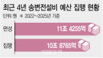 전력망 시급한데…받은 예산도 못썼다
