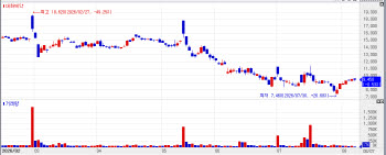 Market Fluctuates, Daehwa Pharm, LabGenomics, and NeoImmuneTech Rise[K-Bio Pulse]