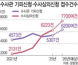 [단독]"수사관 바꿔달라" 수사권 집중됐지만 신뢰 바닥