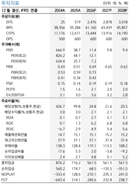 GS리테일, 전 사업부 실적 개선세…목표가 3.5만원 ↑-키움