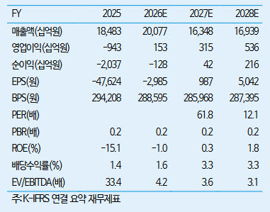롯데케미칼, 구조조정 마무리되는 내년 흑자 전환...목표가는 10만원↓-iM