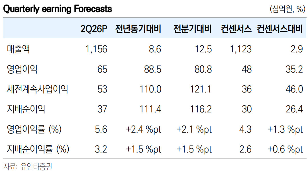 롯데웰푸드, 국내 경영 효율화·인도 생산 정상화 기대…목표가↑-유안타
