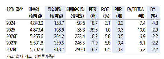 코오롱인더, 화학 넘어 AI·폴더블로 성장축 확대…목표가↑-신한