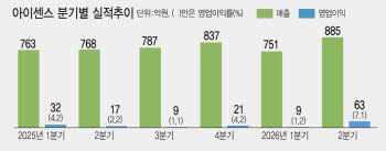 돈 먹던 아이센스 CGM의 비상…마진 40%대 중반, 400억 연매출 가능할까