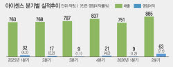돈 먹던 아이센스 CGM의 비상…마진 40%대 중반, 400억 연매출 가능할까
