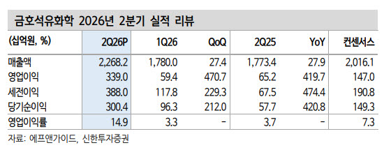 금호석유화학, 목표가 20만원 유지…합성고무 업황 개선 기대-신한