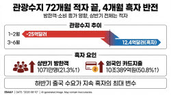 72개월 적자 끊고 4개월째 흑자…관광수지 ‘반전’