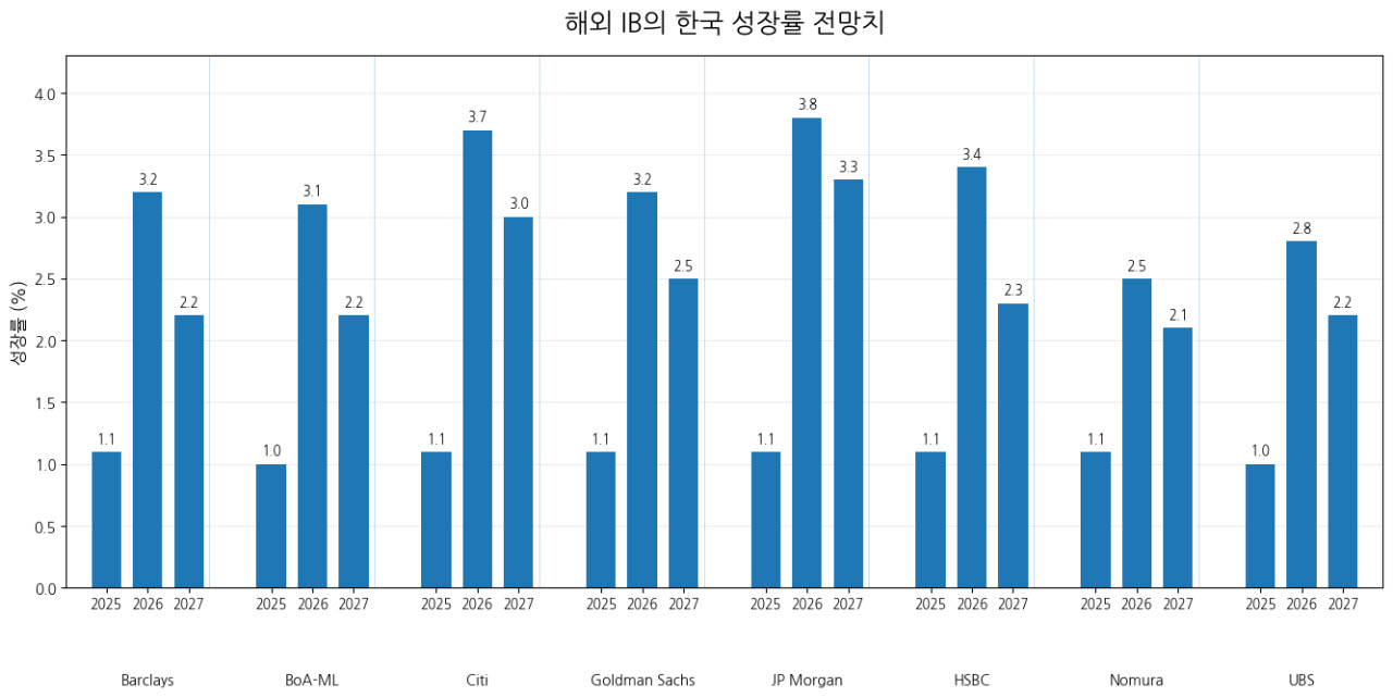 '반도체 모터' 단 韓경제…IB 올해 성장률 전망치 평균 3.2%
