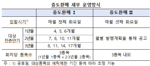 1년물 발행기간 2개월→3개월…한은, 통안증권 거래 늘린다