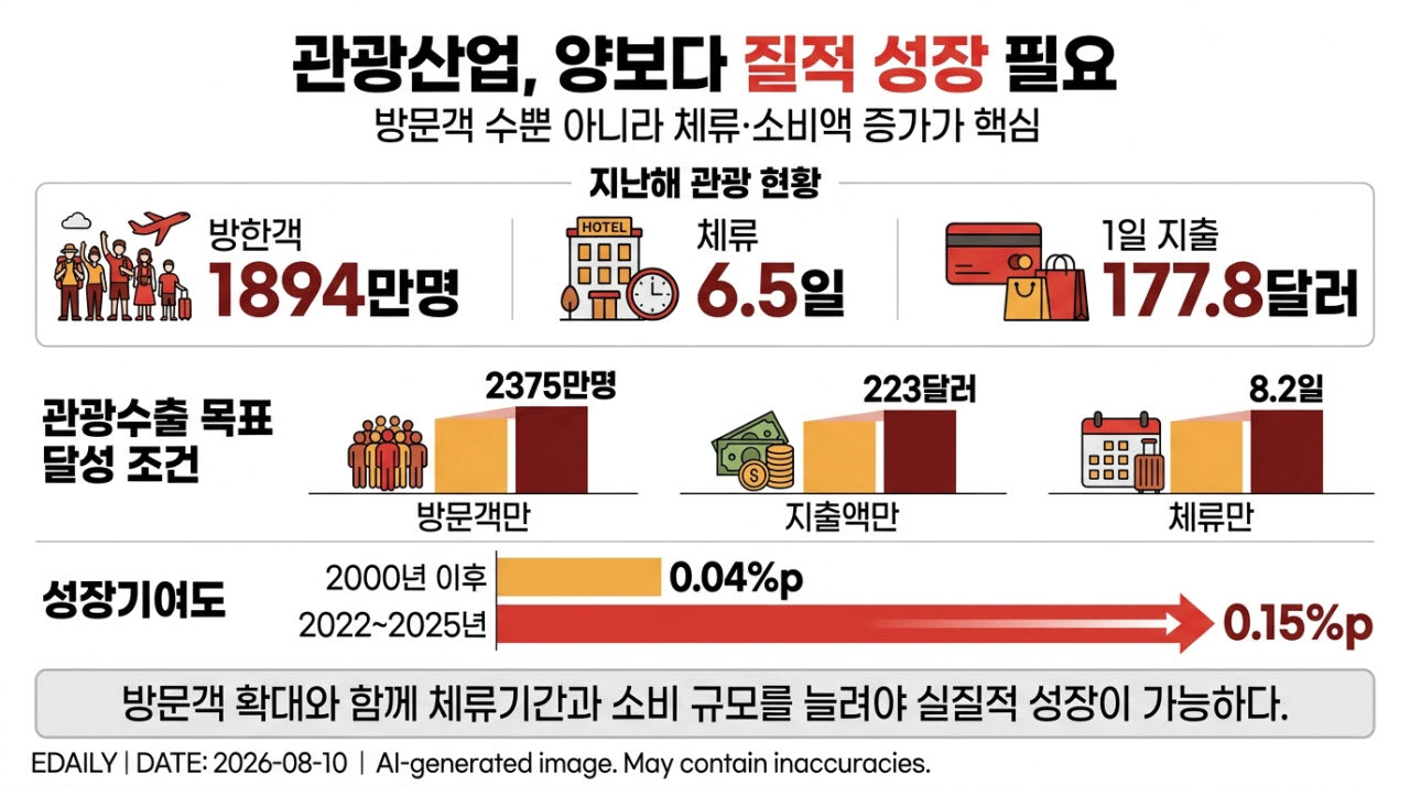 외래객 '숫자'보다 '씀씀이'…관광 성적표 바뀌어야
