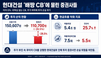 [마켓인]“이자도 재조정도 없다”…현대건설 ‘배짱 CB’에 물린 투자자들