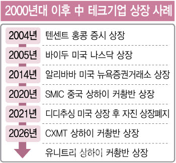 "美서 기술자립"…레드테크 中 본토 상장 러시