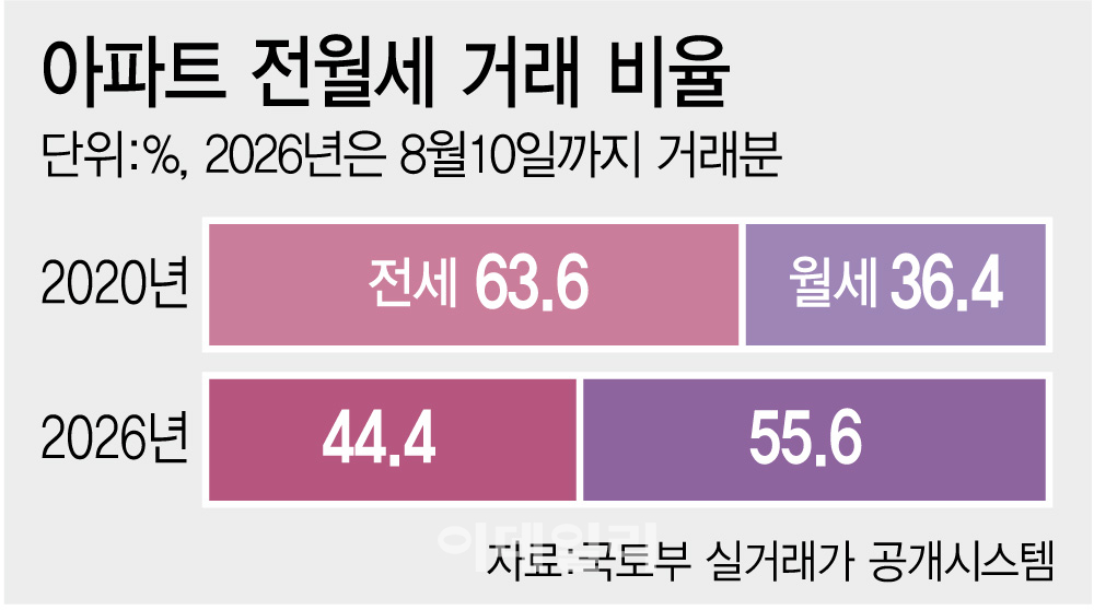 월세 전환에…글로벌 큰손들 韓 임대시장 '눈독'