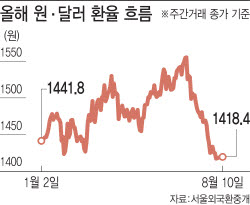 환율 눈높이 낮아졌다…연말 1300원대 전망도