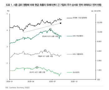 코스닥 상승세 언제까지…“다음 타자는 자동차·반도체”