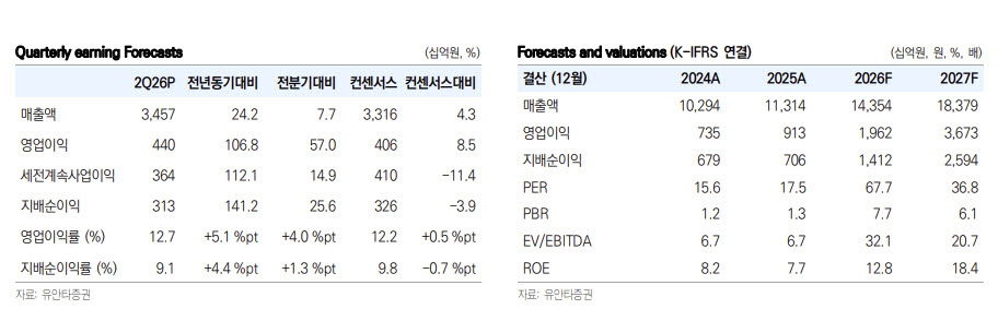 삼성전기, 서버가 이끄는 MLCC 가격·물량 성장…업종 최선호주-유안타