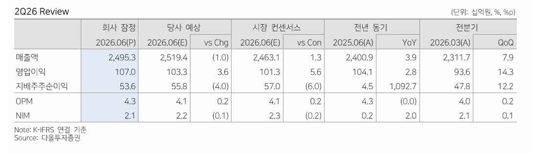 "HL만도, 인도·유럽 성장세 지속…목표주가 8.4만 유지"- 다올
