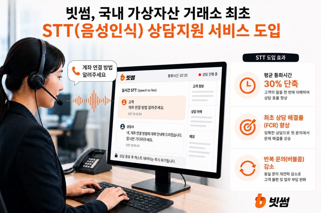 빗썸, 음성인식 기반 상담 서비스 도입…국내 최초
