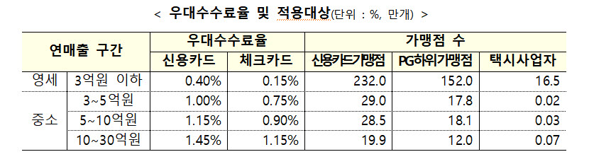 하반기 카드 우대수수료 309만곳 적용…신규 가맹점 614억원 환급