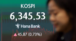 삼성전자 4%대 반등에 코스피 6300선 회복…코스닥 0.39%↑