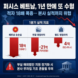 [마켓인]‘적자 18배 껑충’ 퍼시스 베트남, 1년 만에 또 ‘밑빠진 독’ 수혈