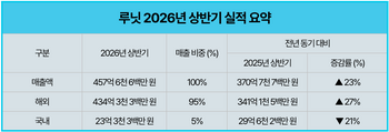 루닛, 상반기 매출 458억 ‘역대 최대’…영업손실 31% 축소