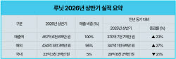 루닛, 상반기 매출 458억 ‘역대 최대’…영업손실 31% 축소