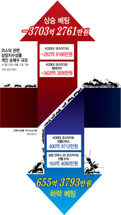천스닥 전망에도…개미는 '하락 베팅'