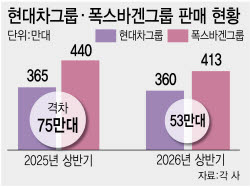 파업 강도 높이는 현대차 노조…폭스바겐과 격차 좁히기 찬물