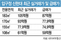 압구정 아파트의 이유있는 ‘10억 할인’…“그래도 못 사요”