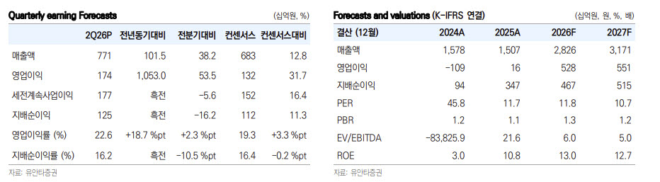 NC, 기존작·글로벌 신작 실적 가시성 확대…하반기도 성장 지속-유안타