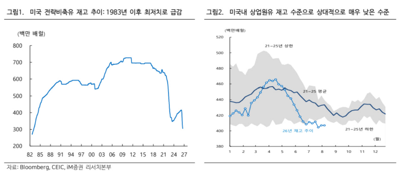 美 비축유 43년 만에 최저…미·이란 협상 타결 여지 커졌다