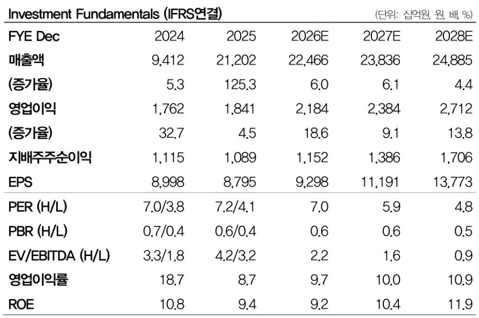 한국타이어앤테크놀로지, 원가 부담 완화…목표가 8만 8000원↑-DB