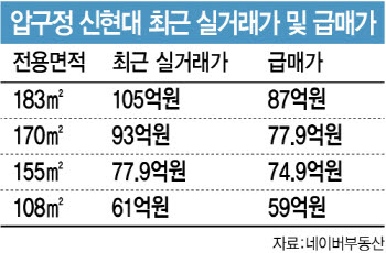 압구정 아파트의 이유있는 10억 할인…“그래도 못 사”