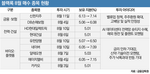 국장 뜨는 개미들과 딴판…‘큰 손’ 블랙록이 담은 종목은