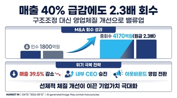 매출 40% 줄었는데도…구조조정 대신 영업체질 바꿔 2배 회수한 PEF