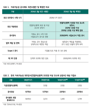 글로벌 ESG 규제 후퇴 속 韓 ‘나홀로 직진’…“탄소감축 한계에 따른 보상심리”