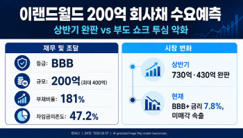 [마켓인]A·BBB 연쇄부도 쇼크…‘2전 2승’ 이랜드월드도 떤다